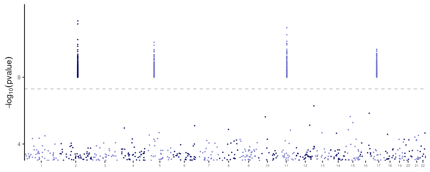 Manhattan plot of simulated GWAS data